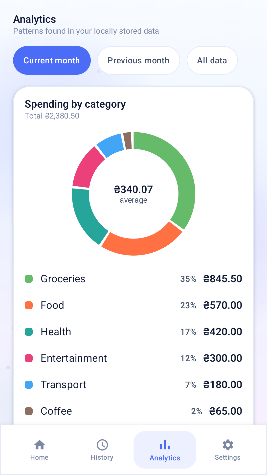White Wallet analytics screen